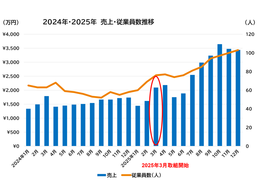2024・2025年売上・従業員数推移